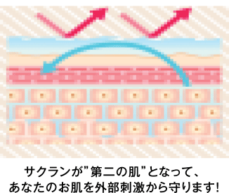 サクランが「第二の肌」となって、あなたのお肌を外部刺激から守ります!