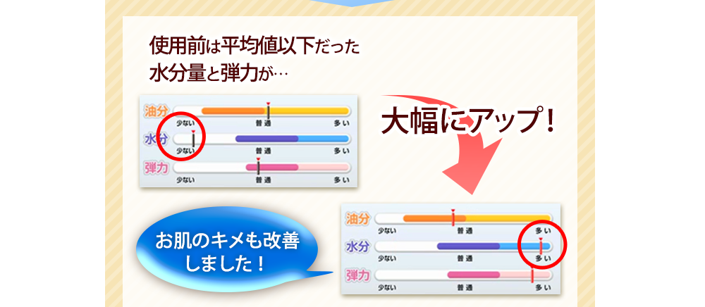 使用前は平均値以下だった水分量と弾力が…大幅にアップ！