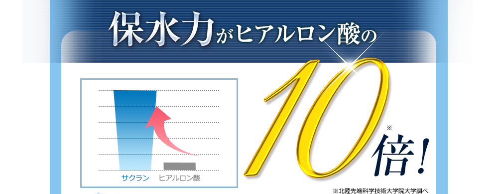 保水力がヒアルロン酸の10倍！