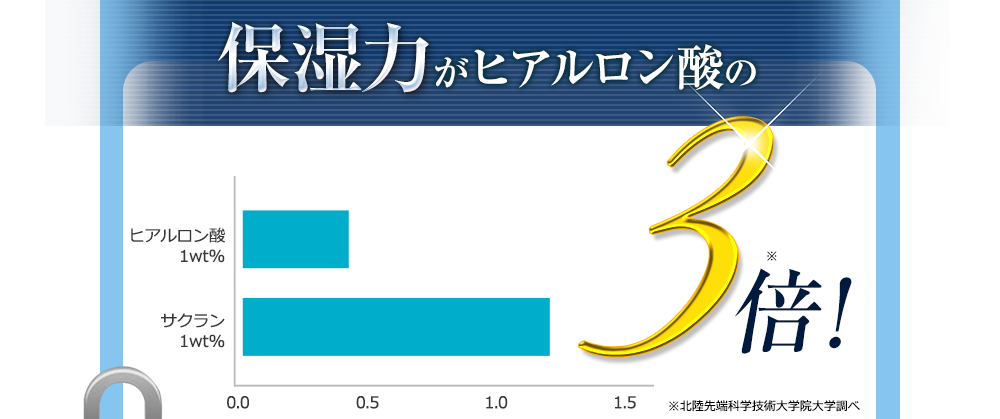 保水力がヒアルロン酸の3倍！