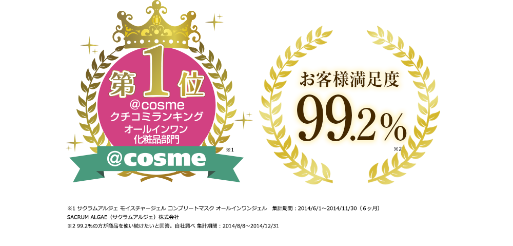 ＠cosmeクチコミランキングオールインワン化粧品部門第1位／お客様満足度99.2％