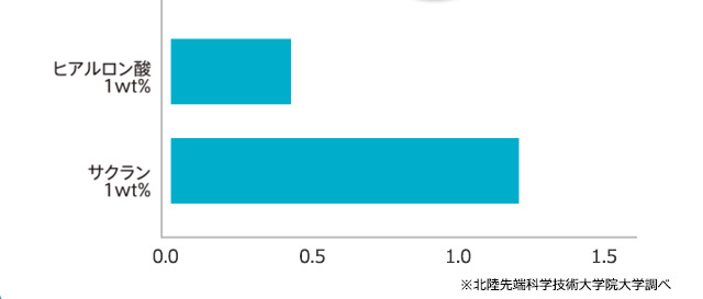 保水力がヒアルロン酸の3倍！【グラフ】