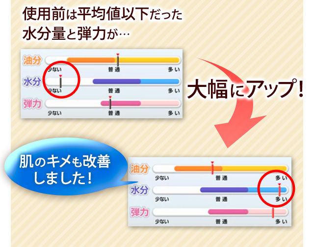 使用前は平均値以下だった水分量と弾力が…大幅にアップ！