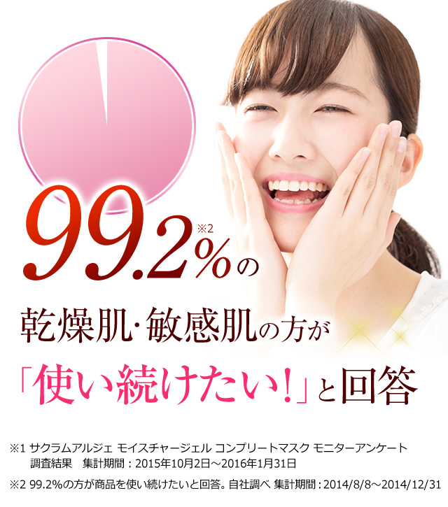 99.2%の乾燥肌・敏感肌の方が「使い続けたい！」と回答