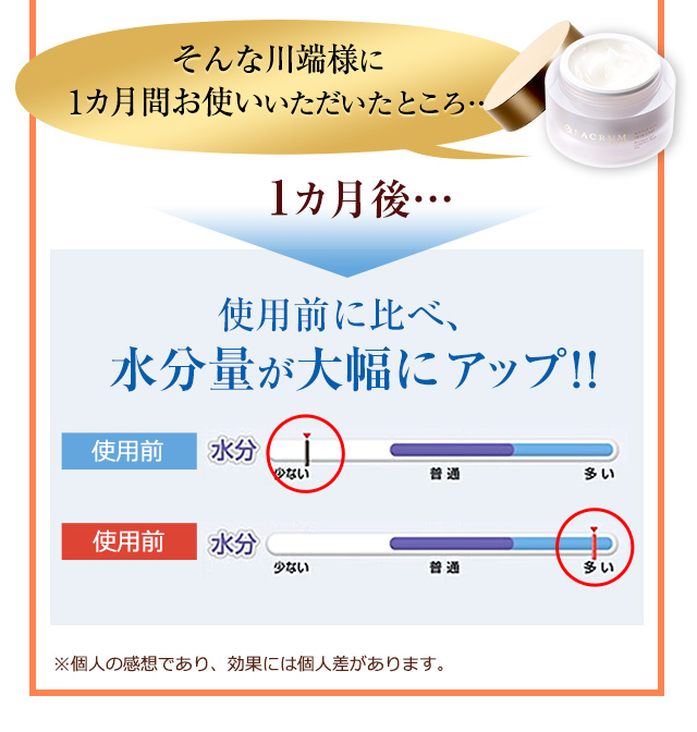 そんな川端様に1カ月間お使いいただいたところ…使用前に比べ、水分量が大幅にアップ！！