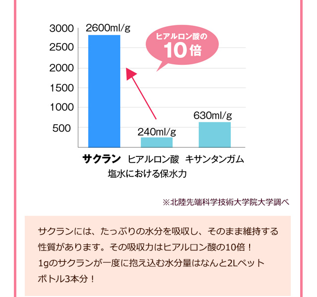 サクランには、たっぷりの水分を吸収し、そのまま維持する性質があります。その吸収力はヒアルロン酸の10倍！