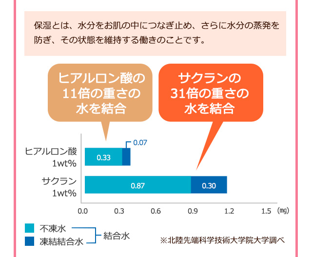 保湿とは、水分をお肌の中につなぎ止め、さらに水分の蒸発を防ぎ、その状態を維持する働きのことです。