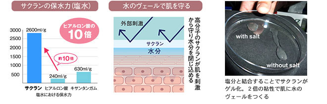 サクランの保水力